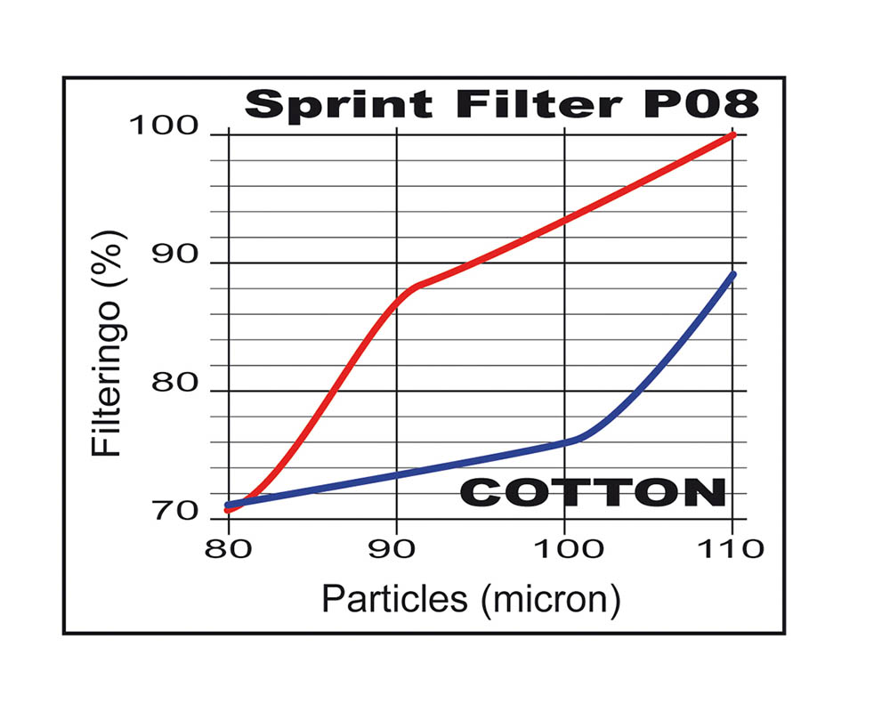 04 - Grafico Filtraggio Sprint Filter