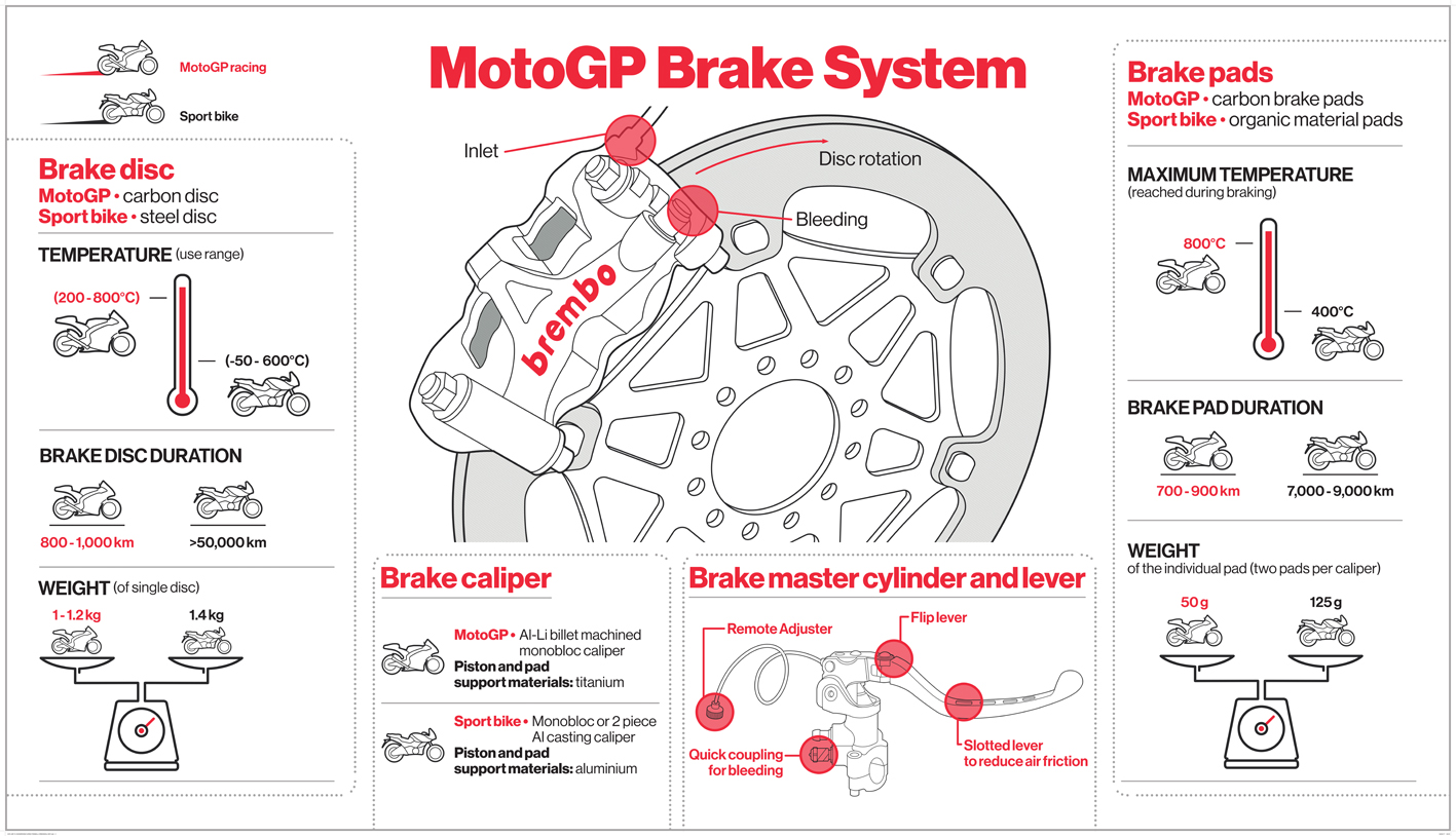 Brembo braking system function in MotoGP Grande
