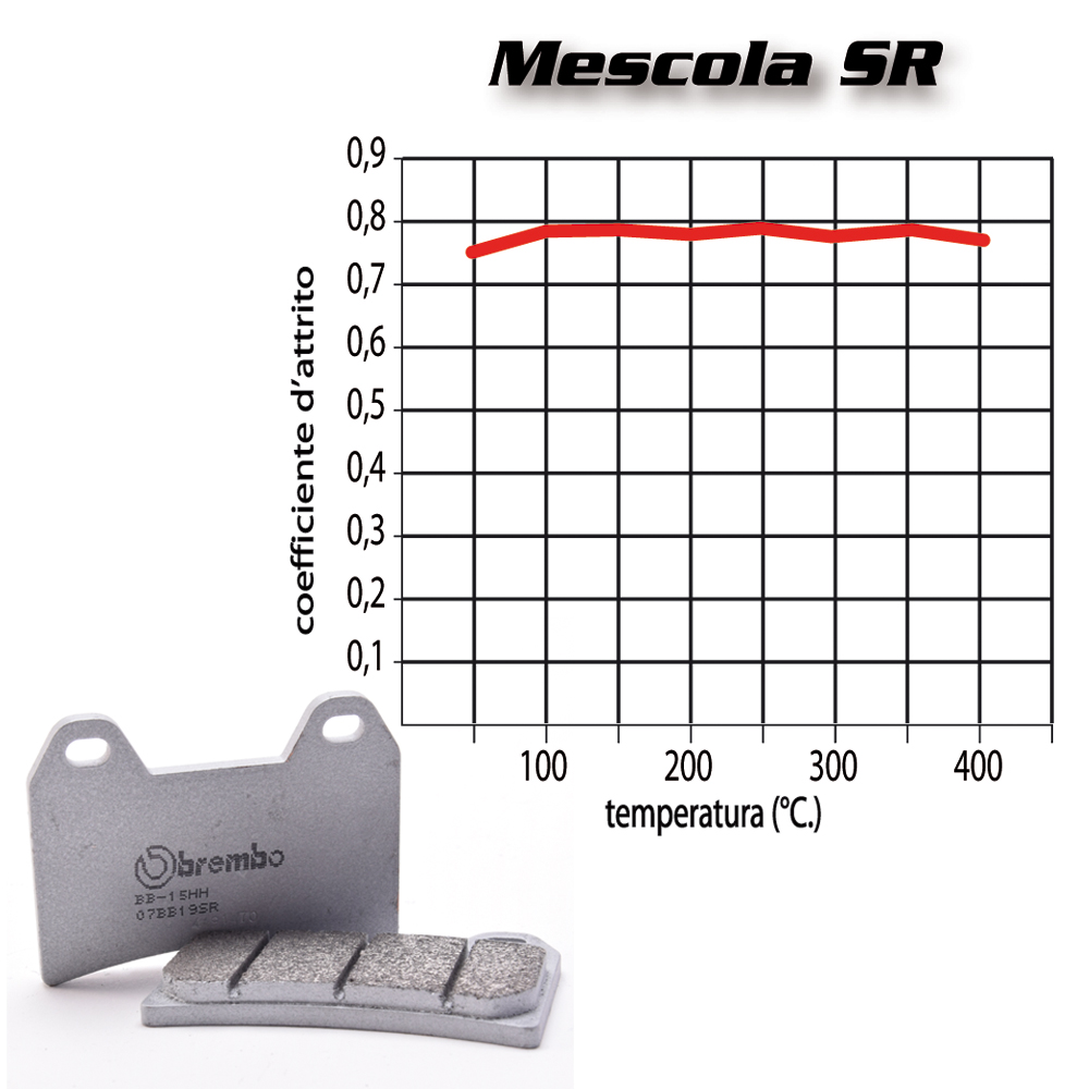 Grafico Mescola SR